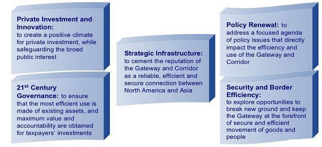Asia-Pacific Gateway and Corridor Initiative An integrated set of investment and policy measures to further develop the Gateway and Corridor,