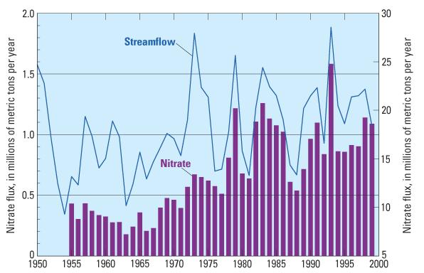 Historical Trend of nitrate flux in the Mississippi