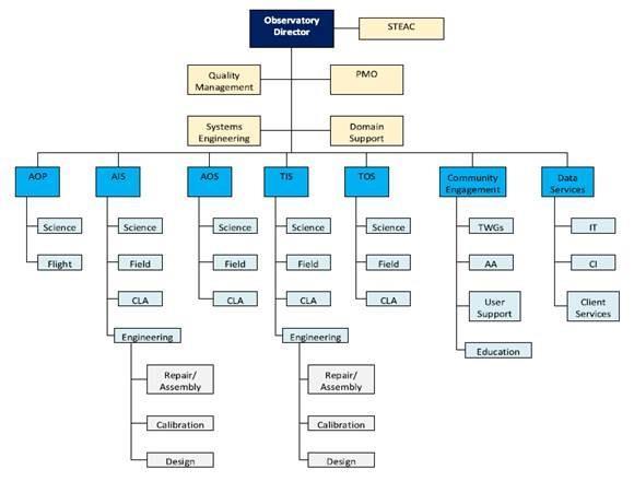 Figure 1. Current NEON organizational chart provided to STEAC on September 27, 2018. II. Cyberinfrastructure Overview.