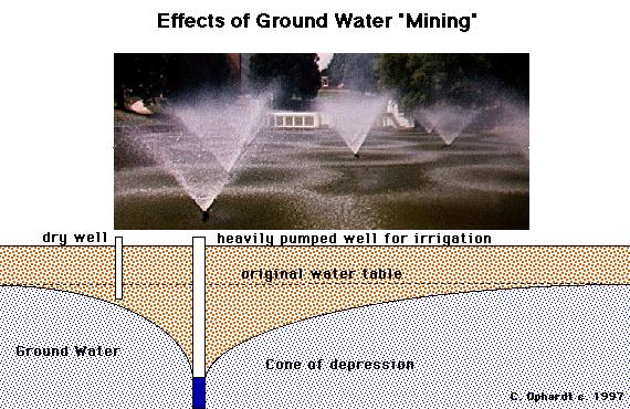 Figure 2: Overexploitation of a groundwater layer Source: http://www.elmhurst.edu/~chm/vchembook/301groundwater.