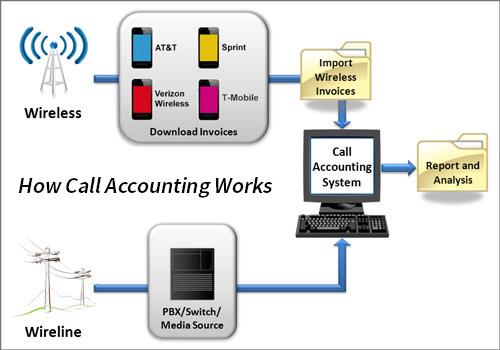 5. Reporting on cost allocation, traffic and trunk analysis, exceptional activity, and other call and cost data The means by which call accounting software performs these functions depends on how