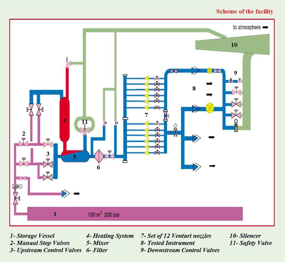 Fig. 1 Diagram of the calibration facility for medium and high flowrates at CESAME EXADEBIT