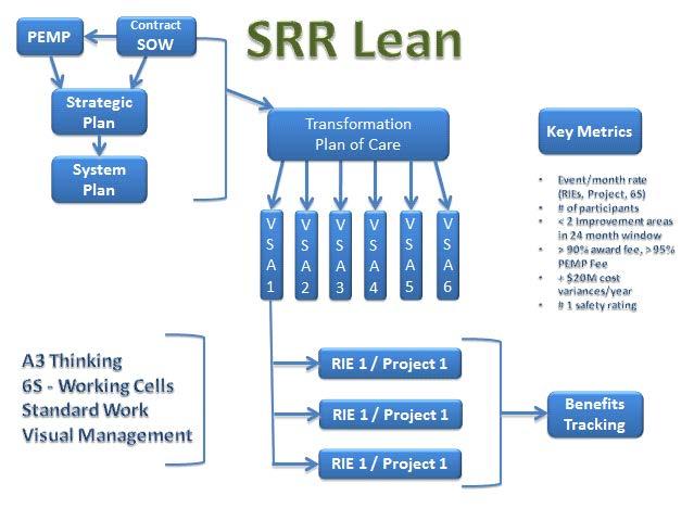 processes where Rapid Improvement Events (RIEs) could improve work tasks within the value stream. Figure 1 depicts the relationships among Lean elements.