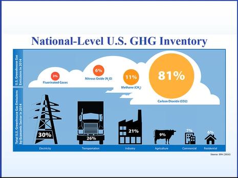 4.2% of total GHG from animal