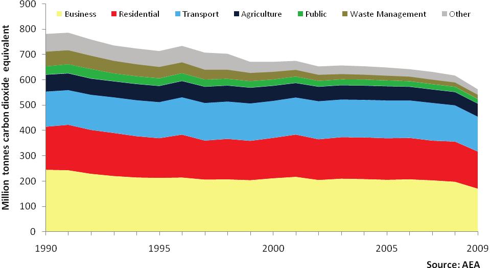 sector (26 per cent), and the transport sector (24 per cent).