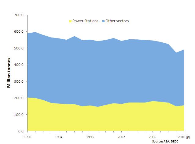 the relative impacts of the two, but it is likely that the majority of the saving since 1990 will have been due to fuel switching from coal to gas.