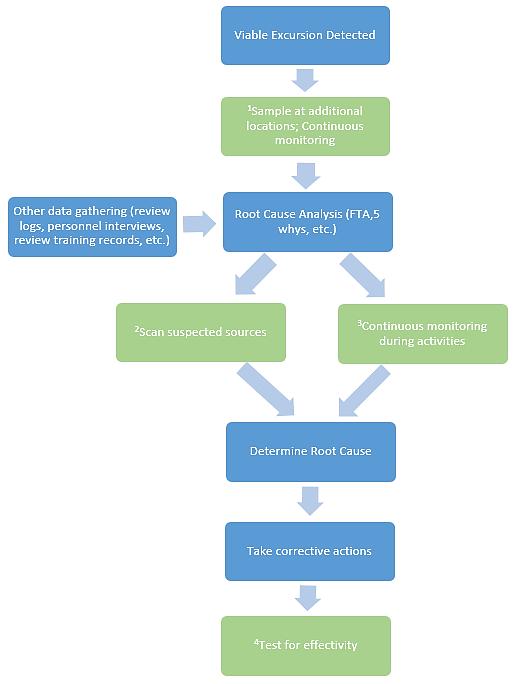 Integrating BioTrak Real-Time Viable Particle Counter into Root-Cause Investigations Figure 1: Root Cause Investigation Utilizing the BioTrak Real-Time Viable Particle Counter Figure 1 is a flowchart