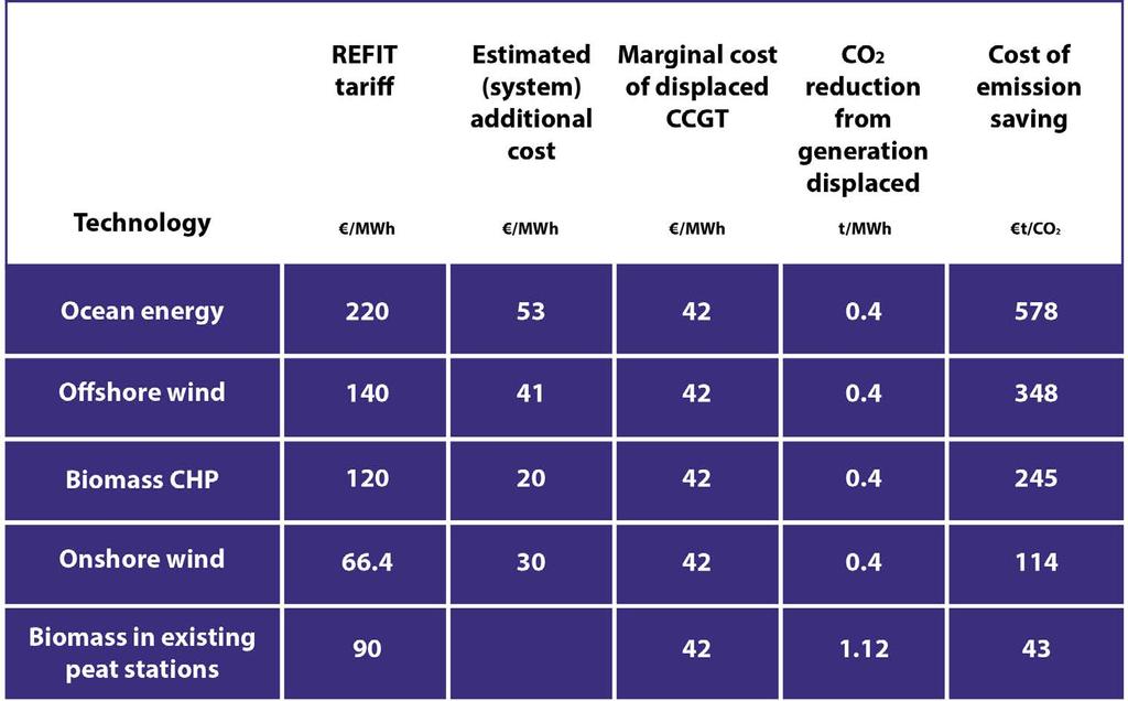 TABLE 1 Irish renewable energy abatement costs 2 4 - Rising attractions of Irish biomass power generation The Moneypoint option The IAE analysis contained in Table 1 on page 6 indicates that the