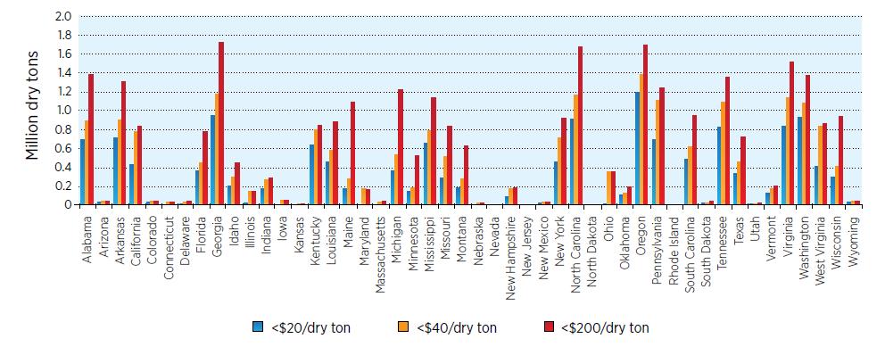 1 million dry tons, North Carolina has 10 th highest availability of logging residues ($80/dry ton road side); Source: billion tons update At 1.