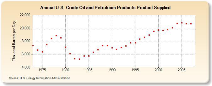 Oil Consumption What about domestic consumption: 21 million barrels /