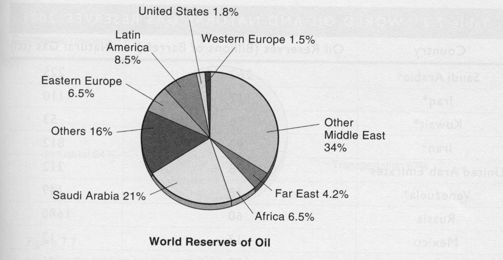 World Oil Reserves Oil reserves are distributed very