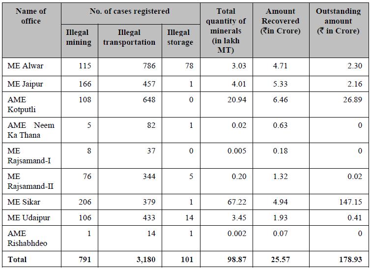 and illegal storage of mineral during 2011-12 to 2016-17 (see table below). Source: CAG Report No. 5 (2017), Government of Rajasthan.