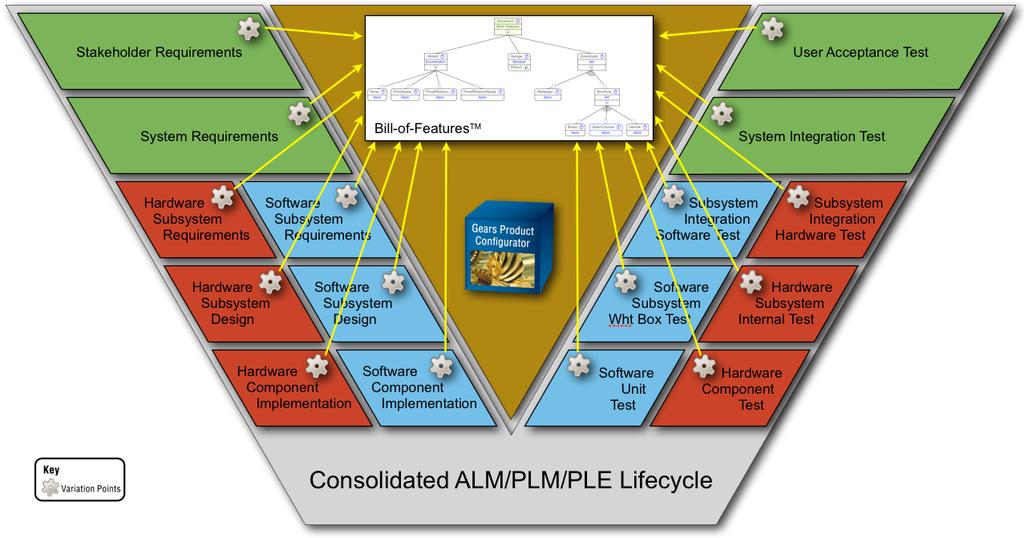5. Complete and Consistent End-to-End PLE Lifecycle The uniformity of concepts and constructs provided by the PLE Lifecycle Framework allows traceability and processes to flow cleanly among different