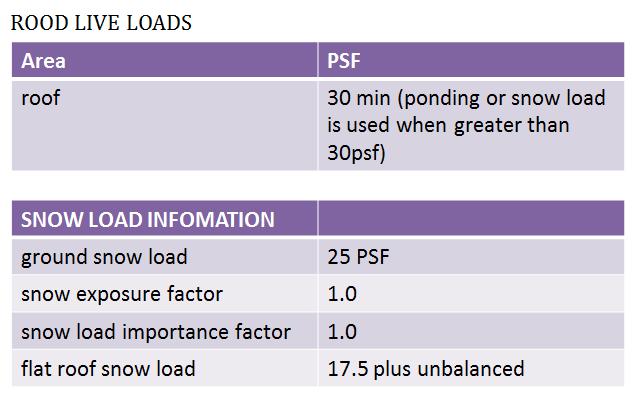The load path for dead and live loads are very trivial in PFH. Starting from the roof, loads are distributed through the two way slabs.