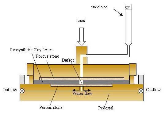 With this device, the overburden pressure can be applied is up to 200 kpa by Bellofram cylinder system using air pressure. Material GCLs Fig. 4 Sketch of Constant head test Fig.