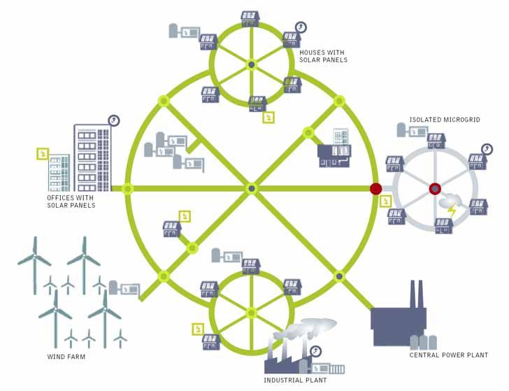smart-grid vision for the