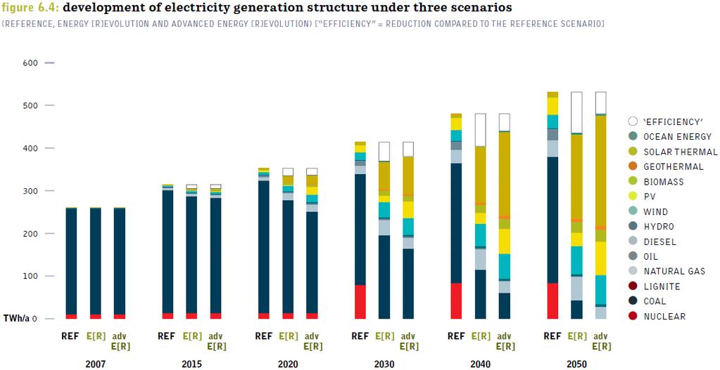 renewable electricity generation Renewable Energy Share