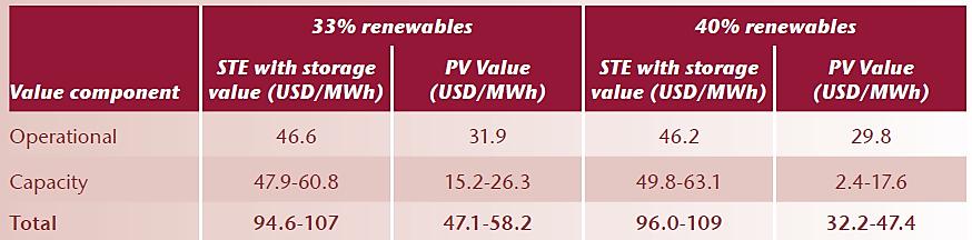 Understanding the value of solar power according to the Renewable Electricity penetration share Example for 33% and 40% RE shares in California (NREL, May 2014) http://www.nrel.