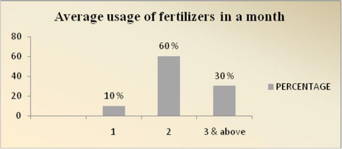 Majority (60%) of the respondents are using fertilizers in an average of twice in a month, 30% of the respondents are using thrice and above and 10% of the respondents using once in a month.