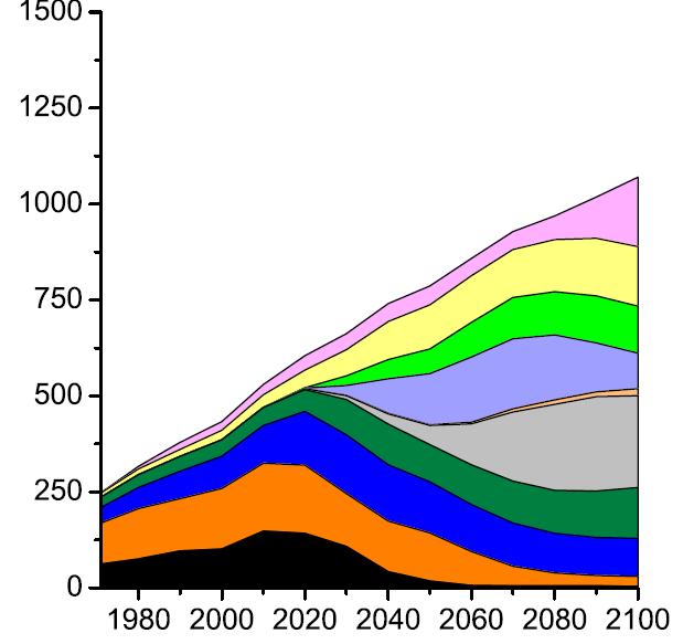Primary Energy Use (EJ) Global modelling of 2-degree world