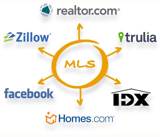 EXPANSIVE ONLINE GLOBAL REACH WE CREATE DEMAND BY USING TECHNOLOGY TO REACH THE WIDEST AUDIENCE POSSIBLE WORLDWIDE! Over 95% of potential home buyers start their search on line.