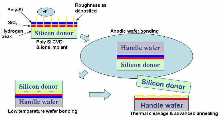 Thermal-microwave hybrid treatment was used to split layer from the device wafer and then transfer
