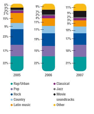to 2007 Breakdown of Universal Music Group revenues
