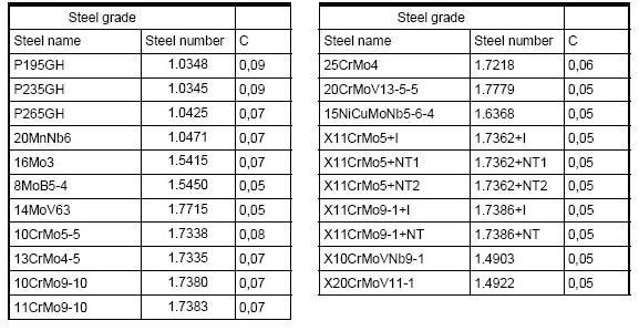 Pipes for construction applications Old: NEW: Execution Norm Steel grade Welded DIN 17120 St.37.2 Welded DIN 17120 St.52.