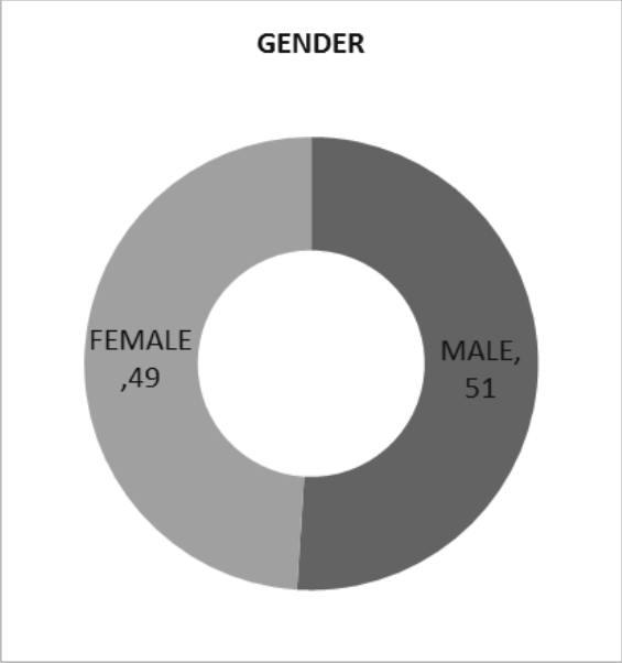 Volume 10 Issue 5, November 2017 Figure 1: Gender ANALYSIS: Figure 2: Age From the above graph 1 it can be seen that from total of 100 respondents 49 were female & 51 were male.