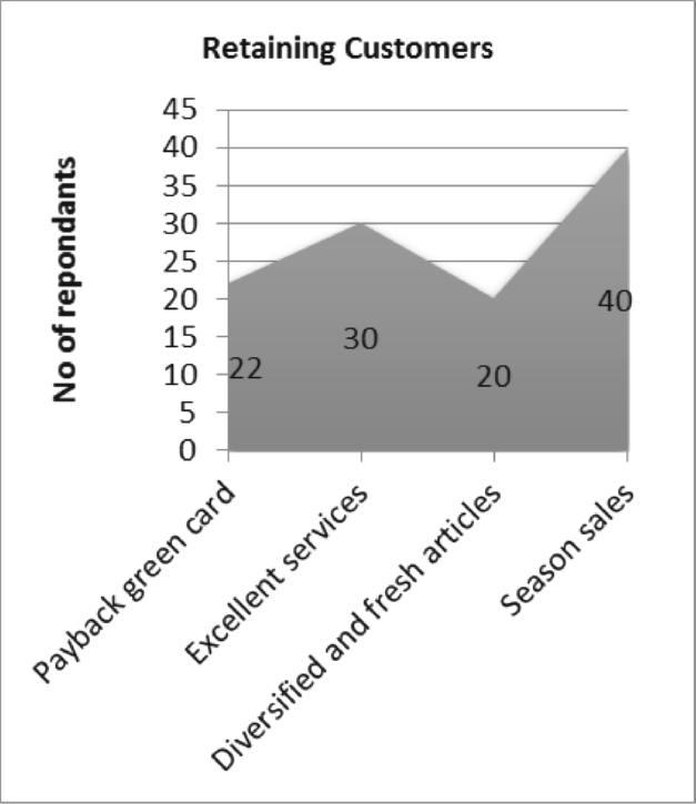 Figure 13: Retaining Customers Figure 14: Feature of green card Season sale is the most important factor to retain customer followed by excellent service (figure 13).