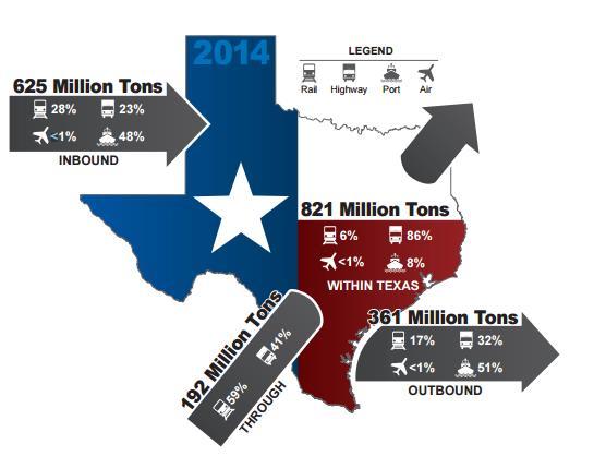 Texas is home to 26 million residents, each of whom depend on the daily delivery of goods transported via