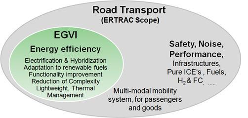 transport The Urban mobility area: Innovation in resource-efficient and competitive urban mobility and transport ('CIVITAS 2020'): Transformation