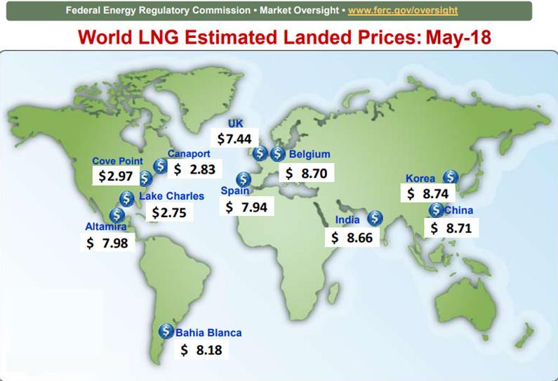 Natural Gas Pricing In 2015, landed LNG prices were $6-7/MMBtu, which made NG direct reduction feasible Now prices at $8-9/MMBtu, which makes NG direct reduction challenging but possible We agree