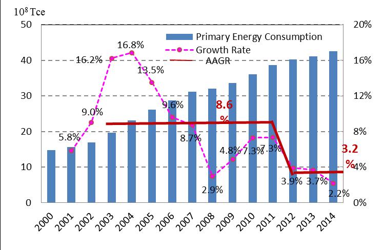 Growing Needs on Energy Revolution If GDP grows at 7%, total energy consumption by 2020: 6.4 billion tce with same energy intensity of 2010 5.
