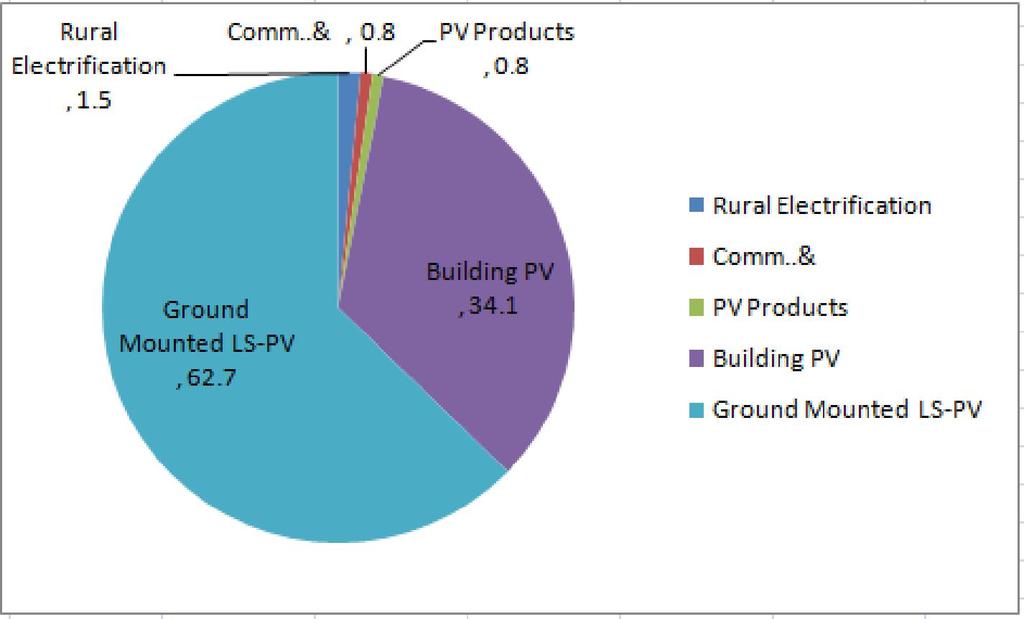 Domestic PV Installation by Sectors 2012 2012 Domestic PV Market by Sectors No. Market Sector Annu.Ins. Share Cumm. Ins. Share (MWp) (%) (MWp) (%) 1 Rural Electrification 20 0.57 102.5 1.5 2 Comm.