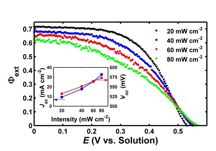 116 Figure 5.3. Effect of intensity on planar photoelectrode performance. Plot of external quantum efficiency ( ext ) vs.