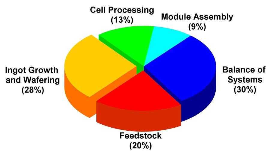 11 Figure 1.4. Cost breakdown of crystalline silicon solar PV modules. Percentages of the total module cost attributed to specific manufacturing processes.