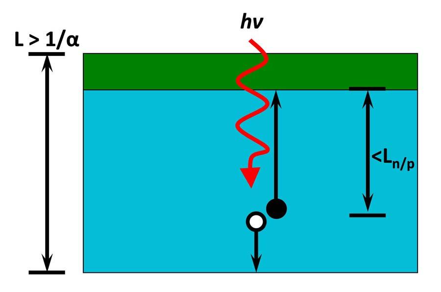 14 Figure 1.5. Planar junction solar cell architecture. The semiconductor slab thickness, L, must be greater than the optical thickness, 1/, to absorb most of the light.