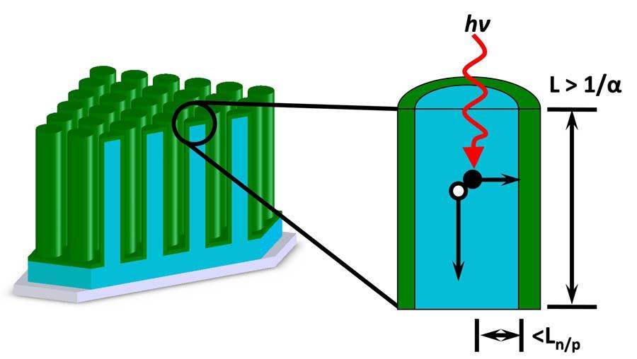 15 Figure 1.6. Radial junction solar cell architecture. The idealized radial junction cell consists of a densely packed array of wires of uniform dimension (image credit: M.D. Kelzenberg).