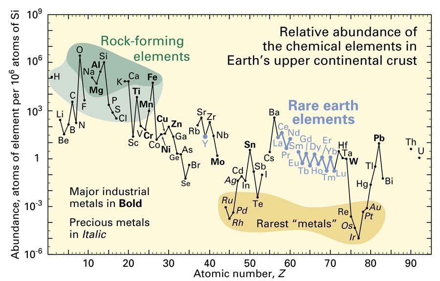 52 Figure 3.1. Abundance (atom fraction) of the chemical elements in Earth s upper continental crust as a function of atomic number.