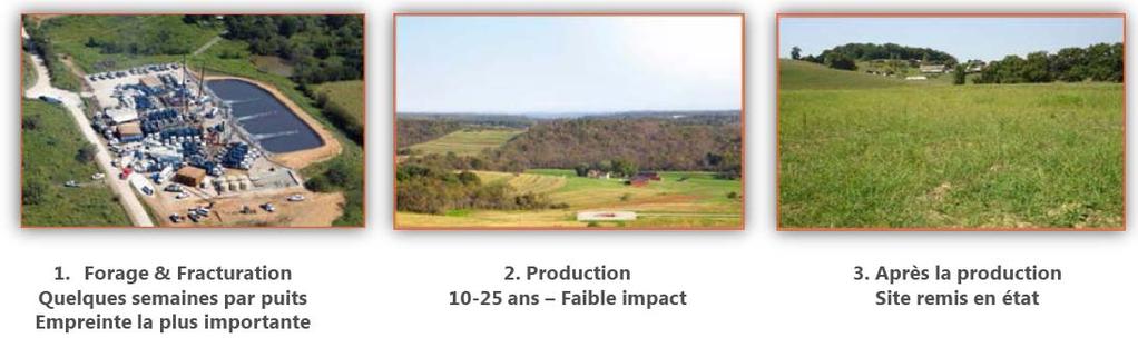 Main environmental issues (1) Landscape: To produce the same volume of gas, it is necessray to operate 200 more wells
