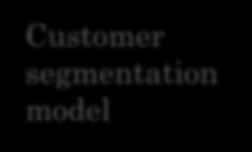 returns and cancellations Implementation of approval policies and fees to limit returns and cancellations Customer segmentation model Improved customer segmentation to support