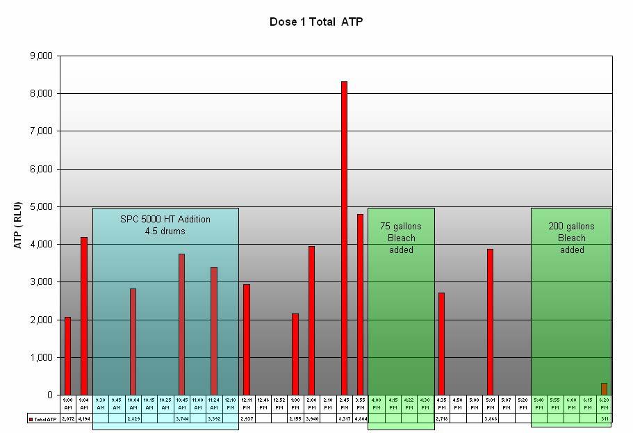 Figure 3: ATP monitoring of DTEA II TM and bleach treatment Results of the initial dose are shown in figure 3.