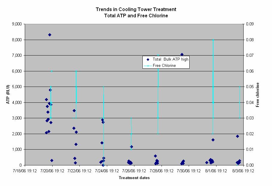 Figure 4 : ATP and Chlorine Levels during 2 week trial Medium Size Cooling Tower System Emergency Clean-up A Medium size recirculating cooling tower system containing 113,322 gallons of water, daily