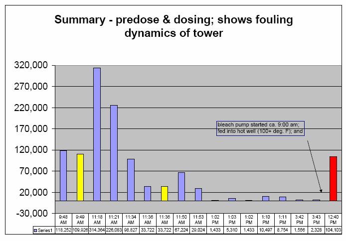 Figure 5: Monitoring a one day clean-up of heavily fouled system Add DTEA II TM dose Summary: Use of ATP as a tool in Monitoring the Health of a Water System ATP is a chemical found in all viable