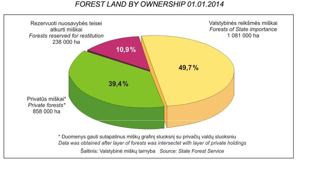 LITHUANIA Forest facts Total forest land area was 2,173,000 ha, covering 33.3% of the country s territory.