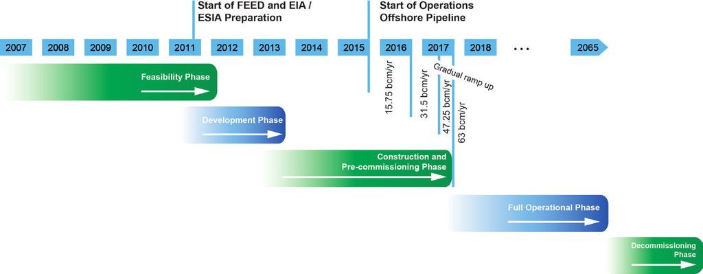 Chapter 1 Introduction Figure 1.6 South Stream Offshore Pipeline Timeline 1.