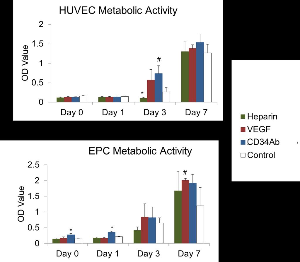 Figure 5.4 Total metabolic response to heparin-only, VEGF, and CD34Ab Modified Grafts.