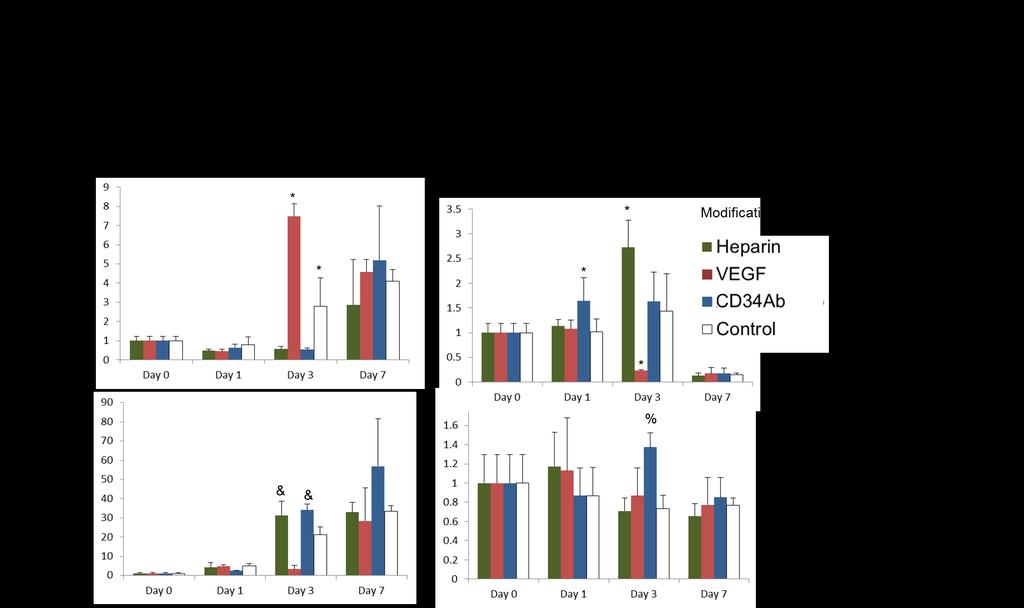 Figure 5.6 mrna Expression of Cells on heparin-only, VEGF, and CD34Ab Modified Grafts. (Top) HUVEC mrna expression of VEGF (Left) and enos (Right).