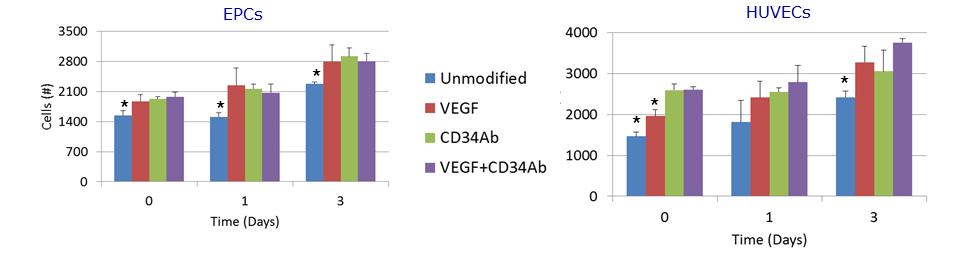 (a) CD34Ab (b) VEGF (c) VEGF+CD34Ab Figure 9.